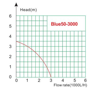 Blue50-3000 water pump flow head performance curve