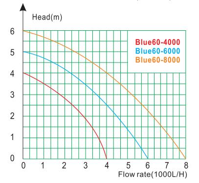 Blue60 series water pump flow head performance curve chart