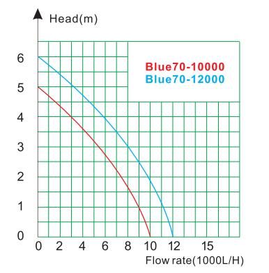 Blue70 series water pump flow head performance curve
