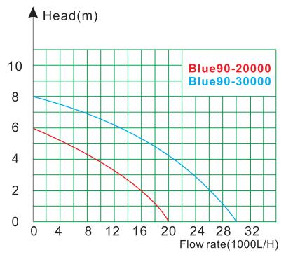 Blue90 series water pump flow head performance curve