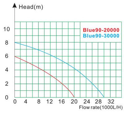Blue90 series water pump flow head performance curve