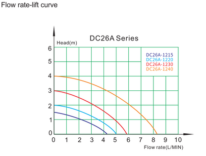 DC26A series water pump flow head performance curve