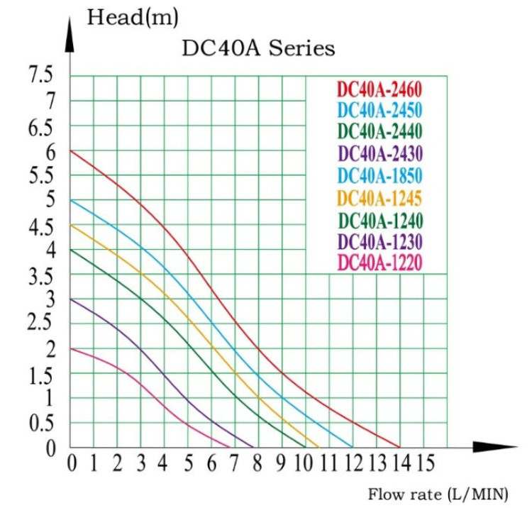DC40A series water pump flow head performance curve chart