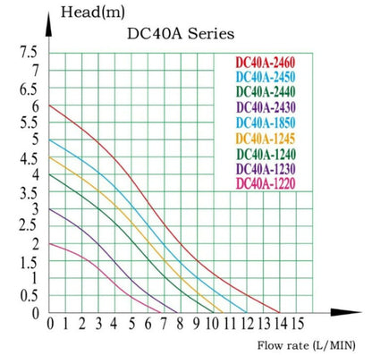 DC40A series water pump flow head performance curve chart