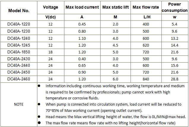 DC40A series water pump technical parameter specification table