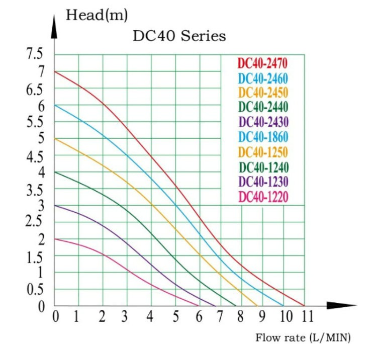 DC40 series water pump flow head performance curve chart