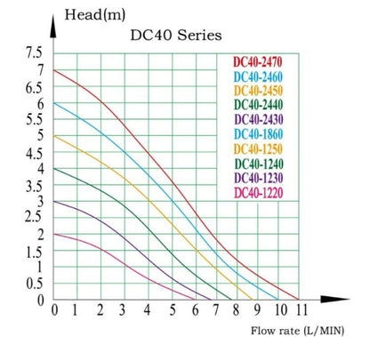 DC40 series water pump flow head performance curve chart