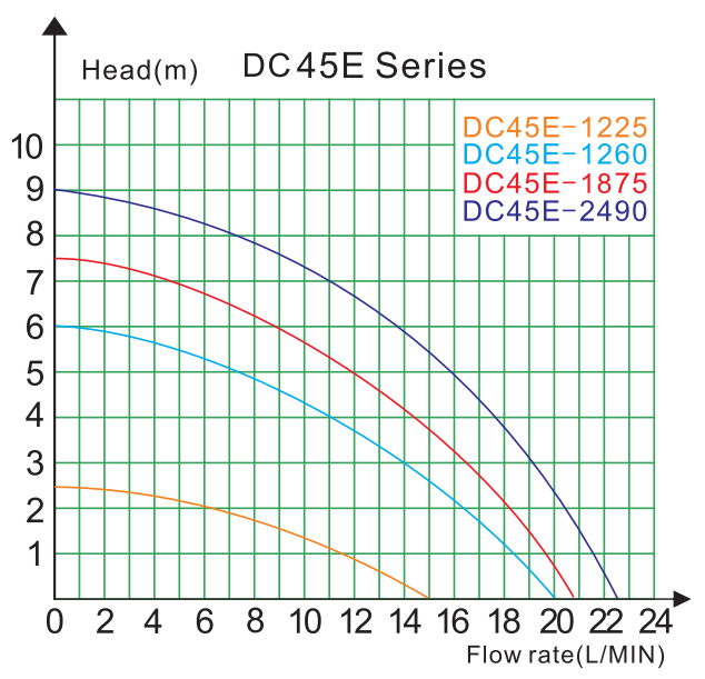 DC45E series water pump flow head performance curve