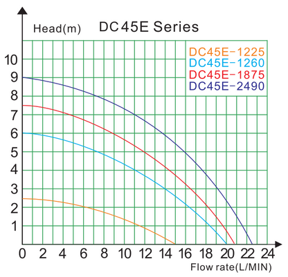 DC45E series water pump flow head performance curve