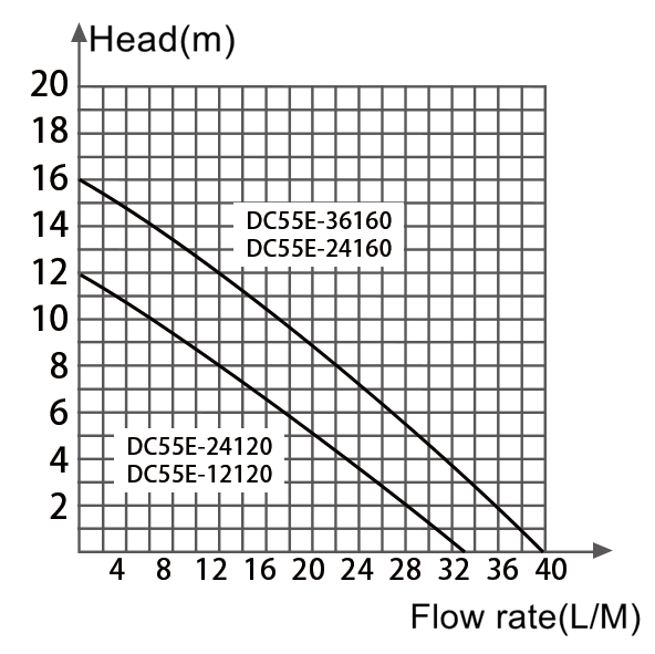 DC55E series water pump flow head performance curve