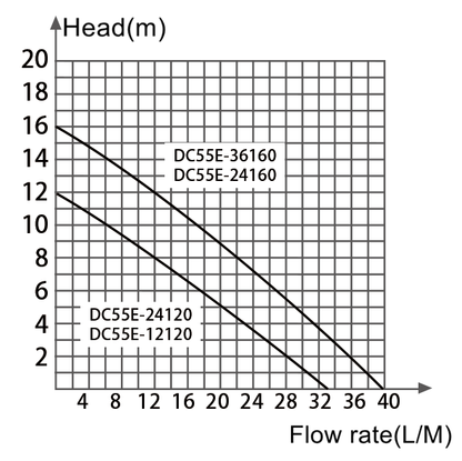 DC55E series water pump flow head performance curve